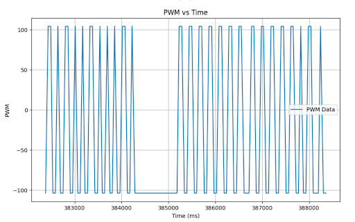 distance versus Time